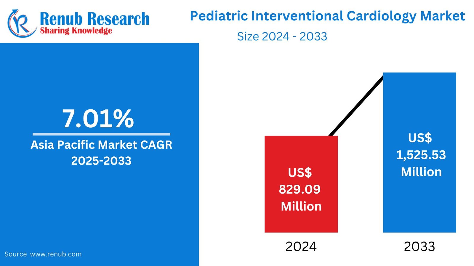 Asia-Pacific Pediatric Interventional Cardiology Market Forecast 2025–2033 | Size, Share & Growth